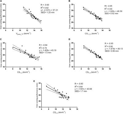 Peak Running Velocity or Critical Speed Under Field Conditions: Which Best Predicts 5-km Running Performance in Recreational Runners?